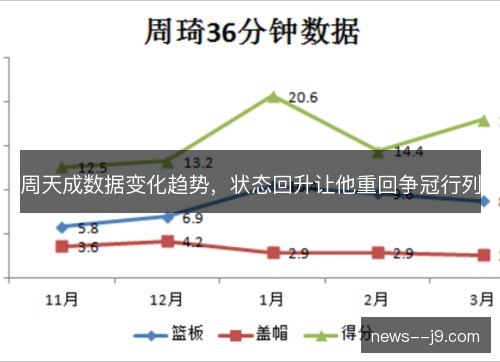 周天成数据变化趋势，状态回升让他重回争冠行列